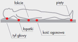 Schemat punktów ucisku i odleżyn - pozycja na wznak